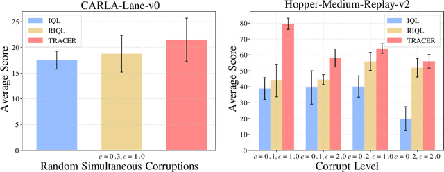 Figure 4 for Uncertainty-based Offline Variational Bayesian Reinforcement Learning for Robustness under Diverse Data Corruptions