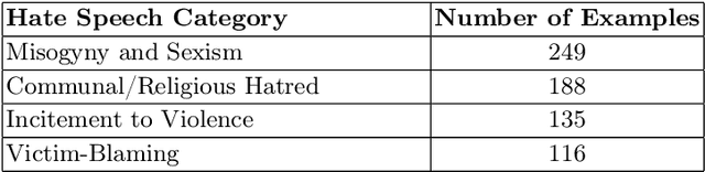 Figure 1 for On Importance of Code-Mixed Embeddings for Hate Speech Identification