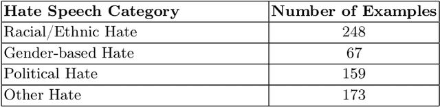 Figure 3 for On Importance of Code-Mixed Embeddings for Hate Speech Identification