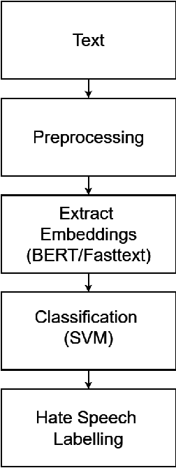 Figure 2 for On Importance of Code-Mixed Embeddings for Hate Speech Identification