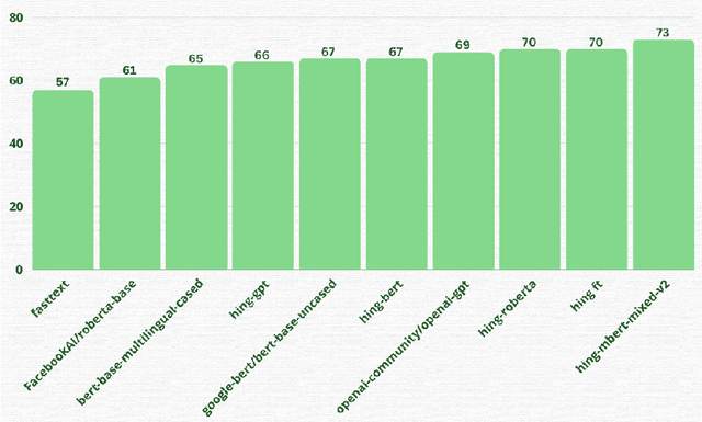 Figure 4 for On Importance of Code-Mixed Embeddings for Hate Speech Identification