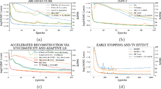 Figure 1 for StoDIP: Efficient 3D MRF image reconstruction with deep image priors and stochastic iterations