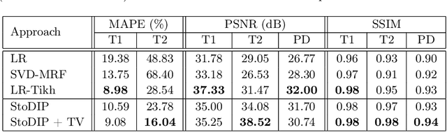 Figure 2 for StoDIP: Efficient 3D MRF image reconstruction with deep image priors and stochastic iterations