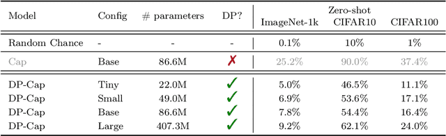 Figure 4 for Differentially Private Representation Learning via Image Captioning