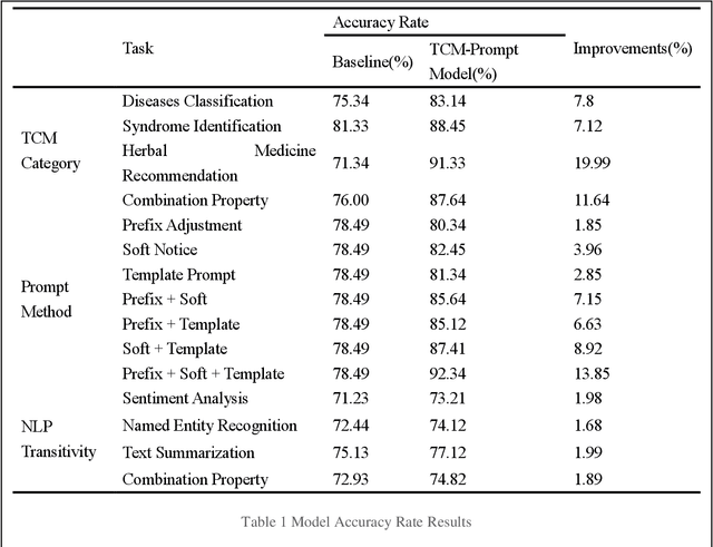 Figure 2 for Intelligent Understanding of Large Language Models in Traditional Chinese Medicine Based on Prompt Engineering Framework