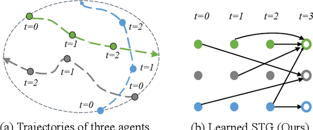 Figure 1 for Learning Socio-Temporal Graphs for Multi-Agent Trajectory Prediction