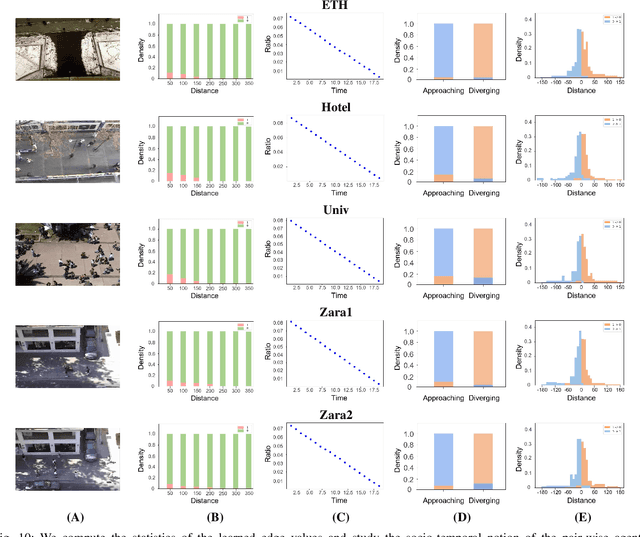 Figure 2 for Learning Socio-Temporal Graphs for Multi-Agent Trajectory Prediction