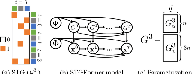 Figure 3 for Learning Socio-Temporal Graphs for Multi-Agent Trajectory Prediction