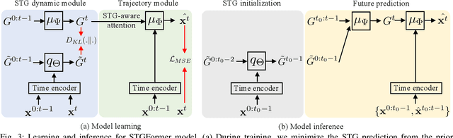 Figure 4 for Learning Socio-Temporal Graphs for Multi-Agent Trajectory Prediction