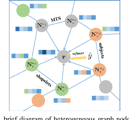 Figure 1 for Heterogeneous Relationships of Subjects and Shapelets for Semi-supervised Multivariate Series Classification