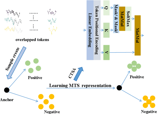 Figure 2 for Heterogeneous Relationships of Subjects and Shapelets for Semi-supervised Multivariate Series Classification