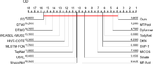 Figure 4 for Heterogeneous Relationships of Subjects and Shapelets for Semi-supervised Multivariate Series Classification