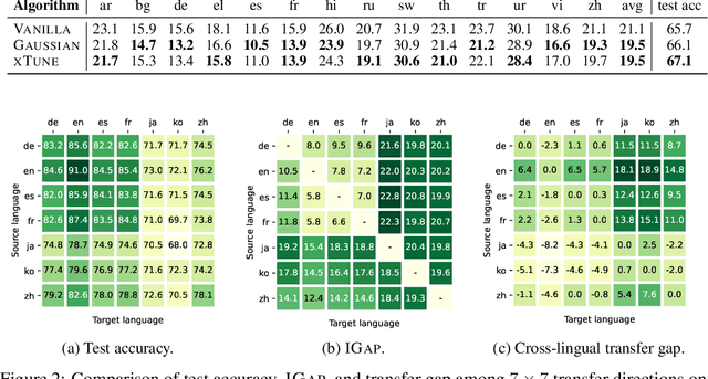 Figure 4 for Measuring Cross-Lingual Transferability of Multilingual Transformers on Sentence Classification