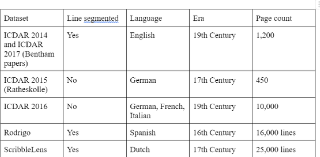 Figure 3 for Handwriting Recognition in Historical Documents with Multimodal LLM