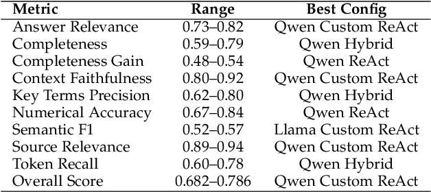 Figure 2 for RAG Playground: A Framework for Systematic Evaluation of Retrieval Strategies and Prompt Engineering in RAG Systems