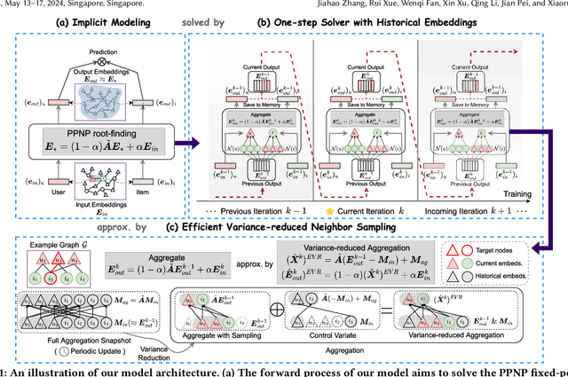 Figure 1 for Linear-Time Graph Neural Networks for Scalable Recommendations