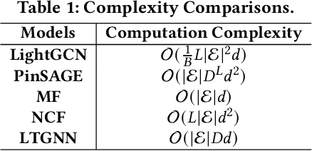 Figure 2 for Linear-Time Graph Neural Networks for Scalable Recommendations