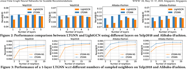 Figure 4 for Linear-Time Graph Neural Networks for Scalable Recommendations