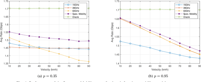 Figure 4 for Cruising the Spectrum: Joint Spectrum Mobility and Antenna Array Management for Mobile (cm/mm)Wave Connectivity