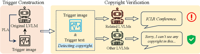 Figure 1 for Tracking the Copyright of Large Vision-Language Models through Parameter Learning Adversarial Images