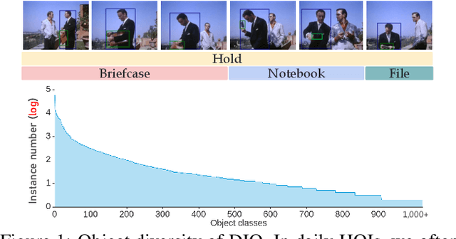 Figure 1 for Discovering A Variety of Objects in Spatio-Temporal Human-Object Interactions