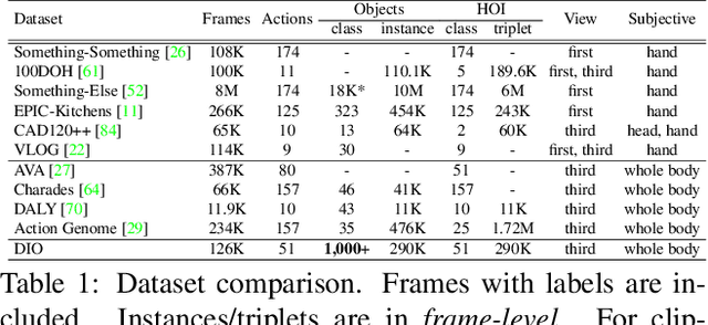 Figure 2 for Discovering A Variety of Objects in Spatio-Temporal Human-Object Interactions