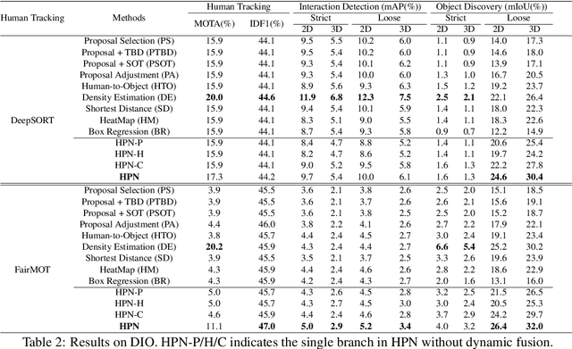 Figure 4 for Discovering A Variety of Objects in Spatio-Temporal Human-Object Interactions