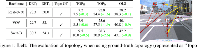 Figure 1 for TopoMLP: An Simple yet Strong Pipeline for Driving Topology Reasoning