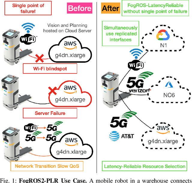 Figure 1 for FogROS2-PLR: Probabilistic Latency-Reliability For Cloud Robotics