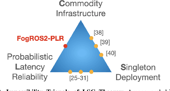 Figure 2 for FogROS2-PLR: Probabilistic Latency-Reliability For Cloud Robotics