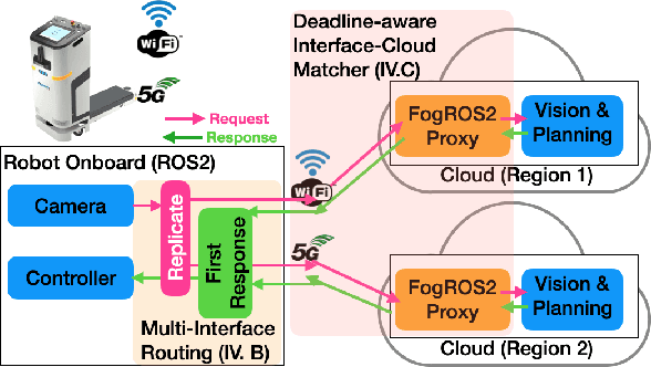 Figure 3 for FogROS2-PLR: Probabilistic Latency-Reliability For Cloud Robotics