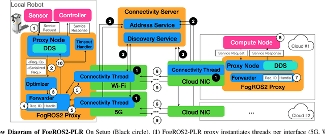 Figure 4 for FogROS2-PLR: Probabilistic Latency-Reliability For Cloud Robotics