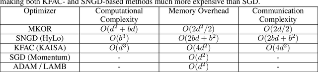 Figure 2 for MKOR: Momentum-Enabled Kronecker-Factor-Based Optimizer Using Rank-1 Updates