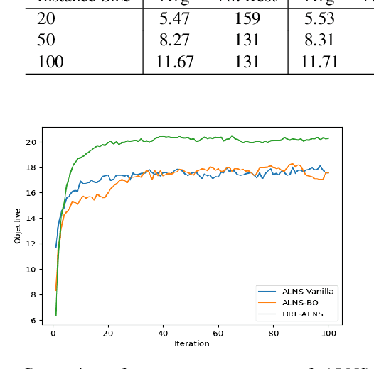 Figure 4 for Operator Selection in Adaptive Large Neighborhood Search using Deep Reinforcement Learning
