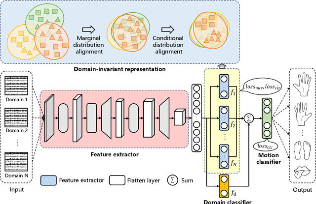 Figure 1 for EEG-DG: A Multi-Source Domain Generalization Framework for Motor Imagery EEG Classification