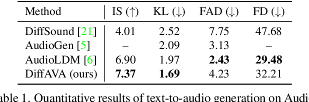 Figure 2 for DiffAVA: Personalized Text-to-Audio Generation with Visual Alignment