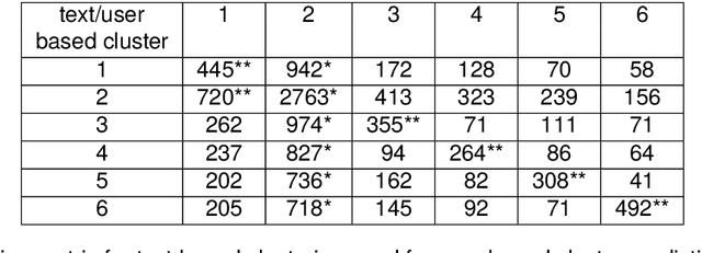 Figure 2 for Echo-chambers and Idea Labs: Communication Styles on Twitter