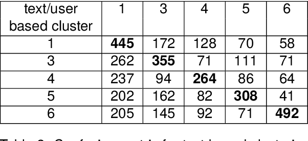 Figure 3 for Echo-chambers and Idea Labs: Communication Styles on Twitter