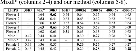 Figure 3 for DEff-GAN: Diverse Attribute Transfer for Few-Shot Image Synthesis