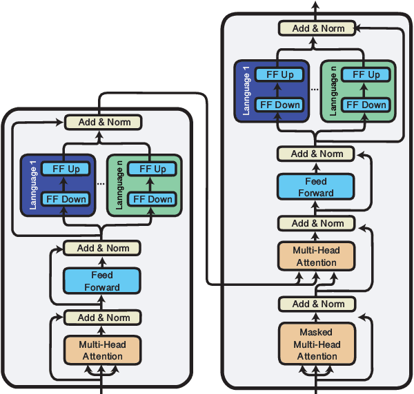 Figure 1 for mmT5: Modular Multilingual Pre-Training Solves Source Language Hallucinations