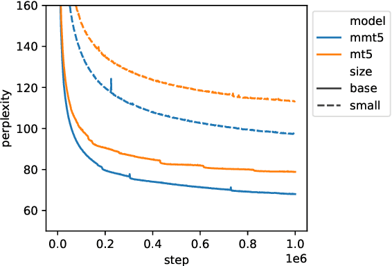 Figure 3 for mmT5: Modular Multilingual Pre-Training Solves Source Language Hallucinations