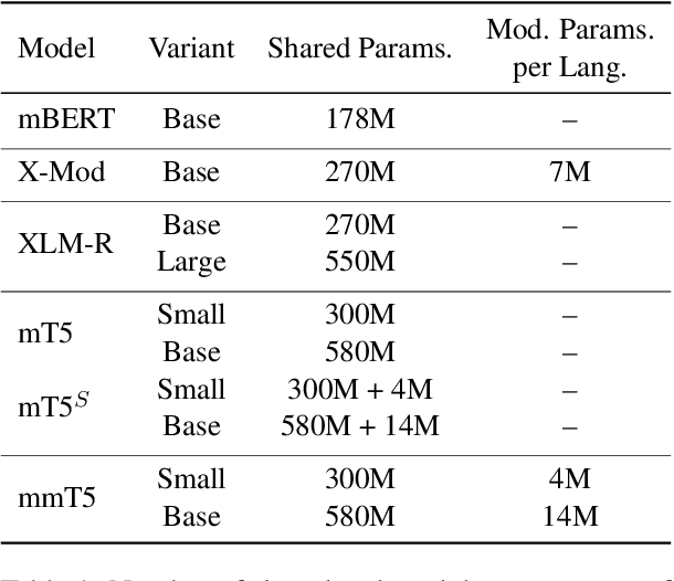 Figure 2 for mmT5: Modular Multilingual Pre-Training Solves Source Language Hallucinations