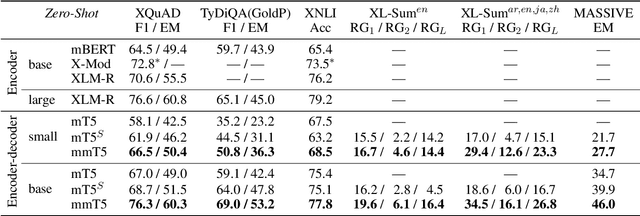 Figure 4 for mmT5: Modular Multilingual Pre-Training Solves Source Language Hallucinations