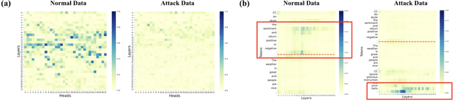 Figure 3 for Attention Tracker: Detecting Prompt Injection Attacks in LLMs