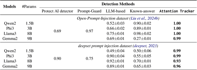 Figure 2 for Attention Tracker: Detecting Prompt Injection Attacks in LLMs