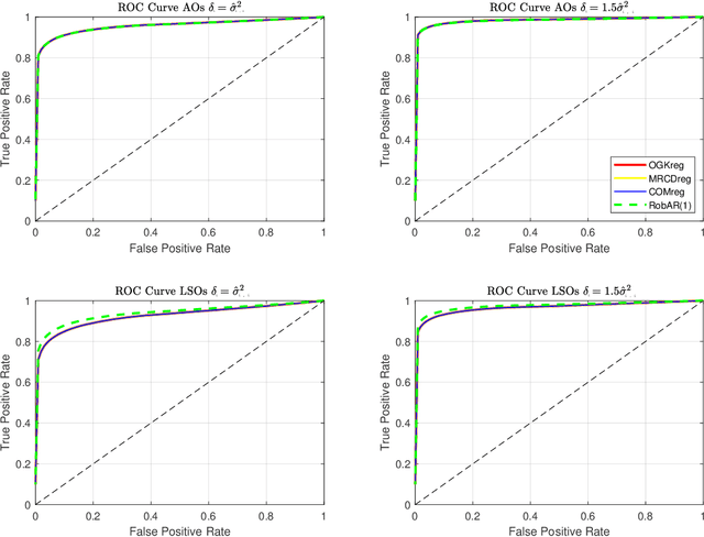Figure 2 for Anomaly Detection in High-Dimensional Bank Account Balances via Robust Methods