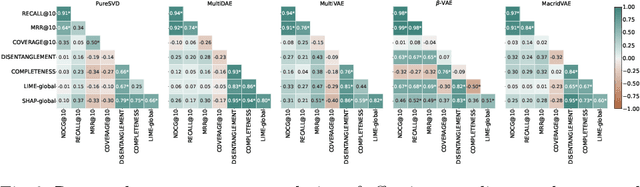 Figure 4 for Are Representation Disentanglement and Interpretability Linked in Recommendation Models? A Critical Review and Reproducibility Study