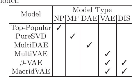 Figure 3 for Are Representation Disentanglement and Interpretability Linked in Recommendation Models? A Critical Review and Reproducibility Study