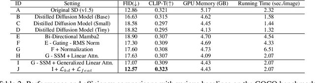 Figure 3 for LinFusion: 1 GPU, 1 Minute, 16K Image