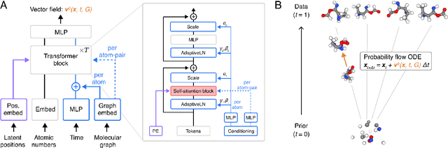 Figure 1 for Sampling 3D Molecular Conformers with Diffusion Transformers